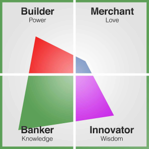 CVI drijfveren test - Banker