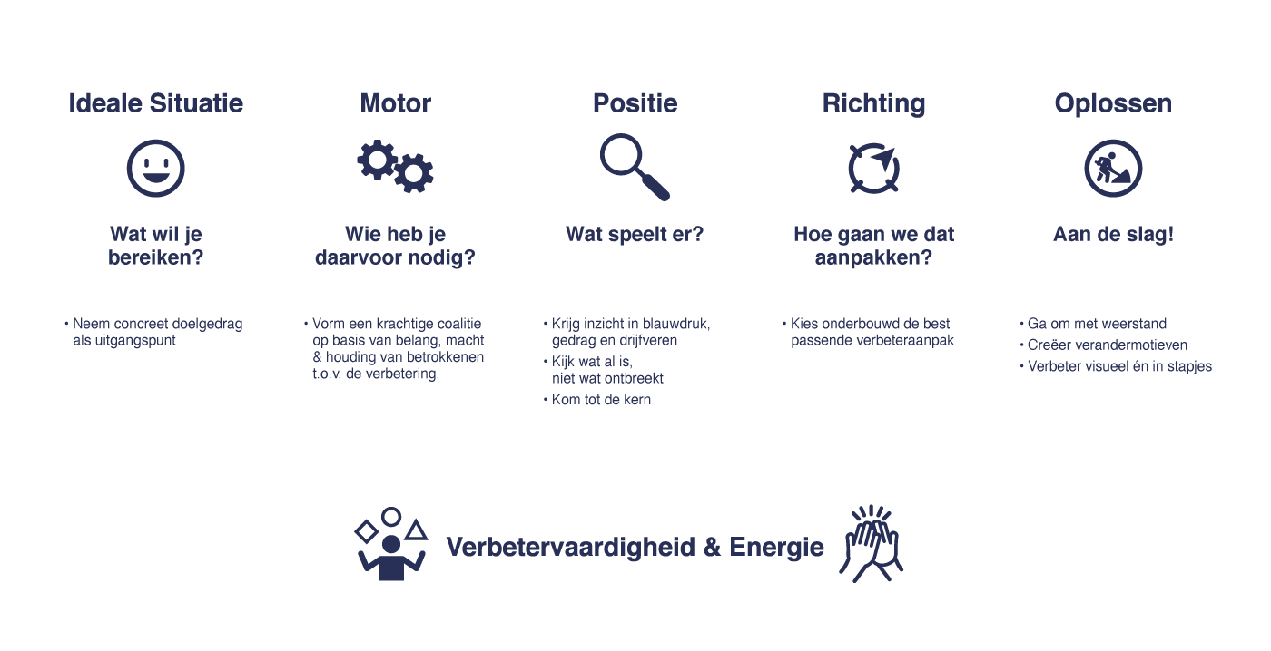 IMPROVE aanpak van de Verbeter Partners